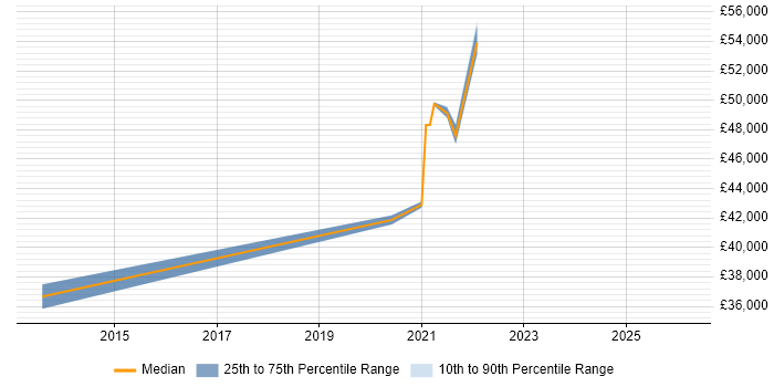 Salary distribution trend for jobs in North Wales citing Incident Response