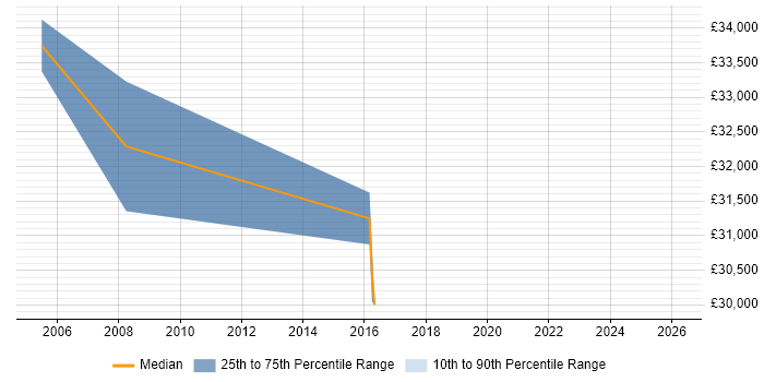Salary distribution trend for jobs in North Wales citing Informatics