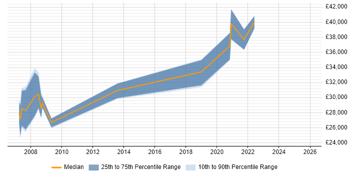 Salary distribution trend for Information Analyst job vacancies in North Wales