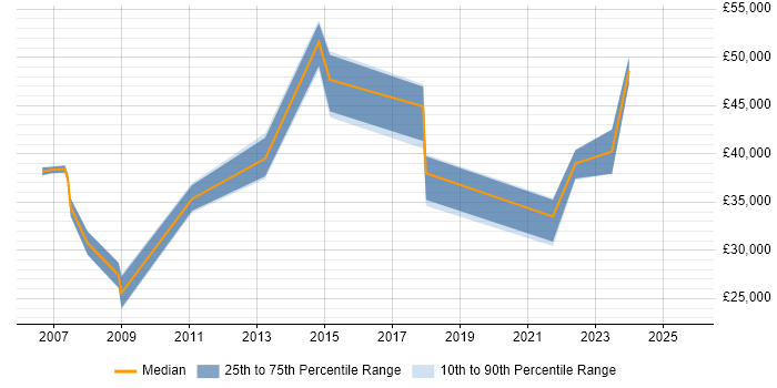 Salary distribution trend for jobs in North Wales citing Information Management Salary distribution trend for jobs in North Wales citing Information Management