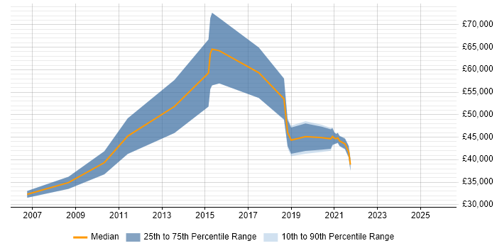 Salary distribution trend for jobs in North Wales citing Information Security
