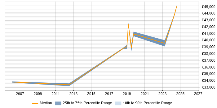Salary distribution trend for Infrastructure Analyst job vacancies in North Wales