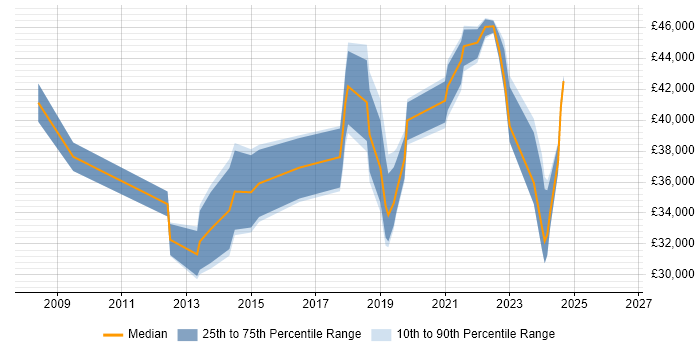 Salary distribution trend for jobs in North Wales citing Infrastructure Engineering