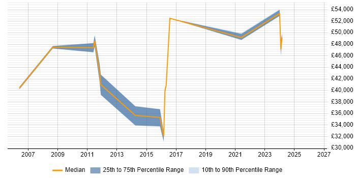 Salary distribution trend for Infrastructure Manager job vacancies in North Wales