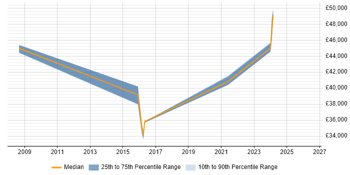 Salary distribution trend for Infrastructure Project Manager job vacancies in North Wales