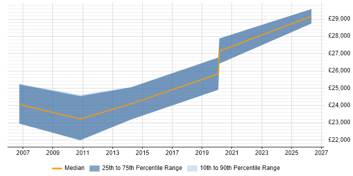 Salary distribution trend for Installations Engineer job vacancies in North Wales