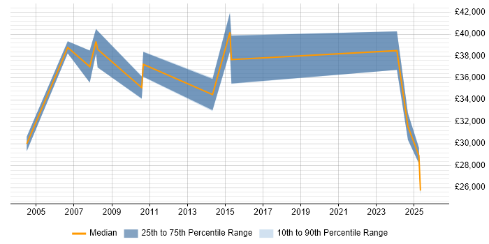 Salary distribution trend for jobs in North Wales citing IP Telephony