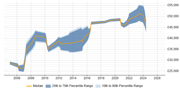Salary distribution trend for IT Manager job vacancies in North Wales
