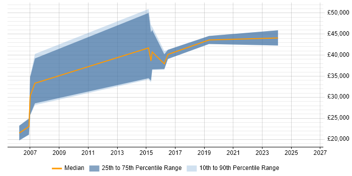Salary distribution trend for IT Project Manager job vacancies in North Wales