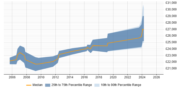 Salary distribution trend for IT Support Engineer job vacancies in North Wales