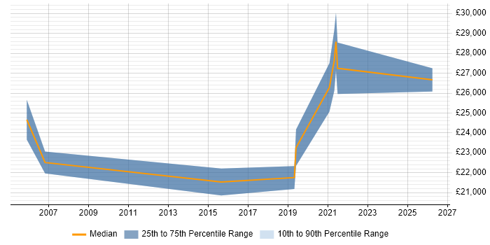 Salary distribution trend for IT Support Technician job vacancies in North Wales