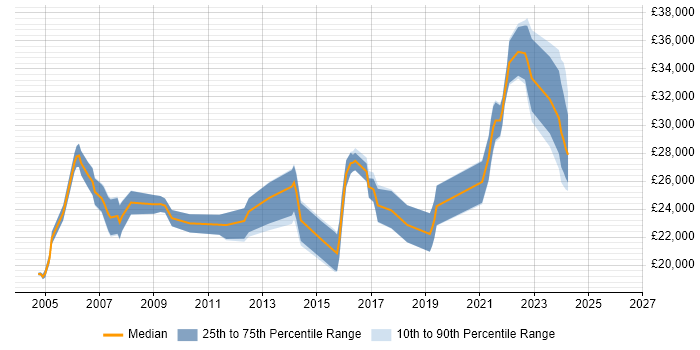 Salary distribution trend for IT Support job vacancies in North Wales