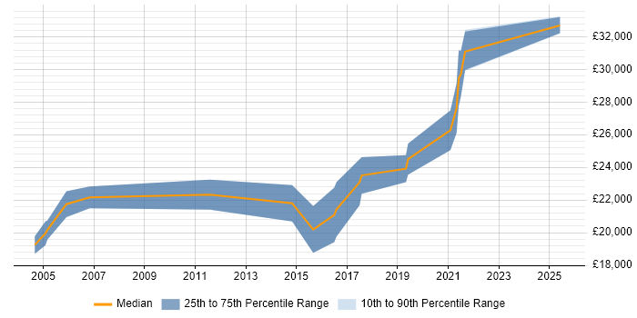 Salary distribution trend for IT Technician job vacancies in North Wales Salary distribution trend for IT Technician job vacancies in North Wales