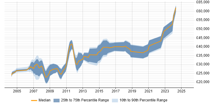 Salary distribution trend for Java Developer job vacancies in North Wales Salary distribution trend for Java Developer job vacancies in North Wales