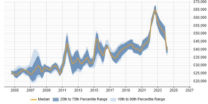 Salary distribution trend for jobs in North Wales citing JavaScript