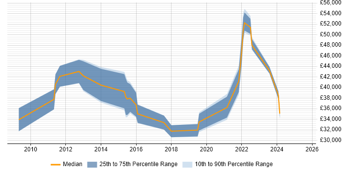 Salary distribution trend for jobs in North Wales citing JIRA