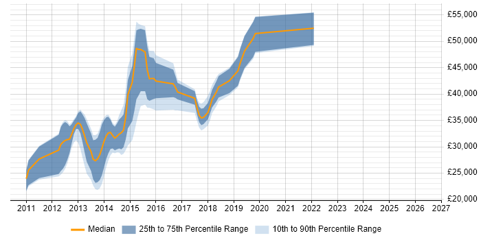 Salary distribution trend for jobs in North Wales citing jQuery
