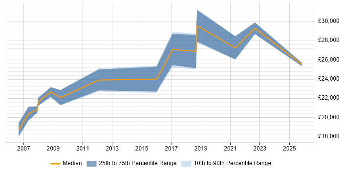 Salary distribution trend for Junior Analyst job vacancies in North Wales