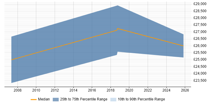Salary distribution trend for Junior Business Analyst job vacancies in North Wales