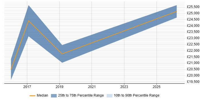 Salary distribution trend for Junior IT Support job vacancies in North Wales