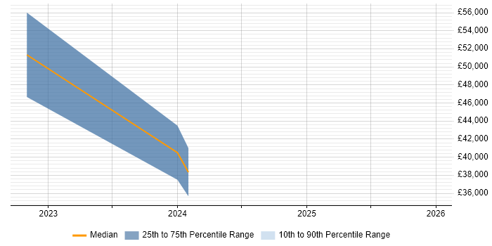 Salary distribution trend for jobs in North Wales citing Kubernetes
