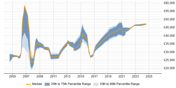 Salary distribution trend for jobs in North Wales citing LAN