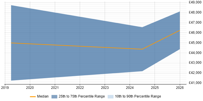 Salary distribution trend for jobs in North Wales citing Law