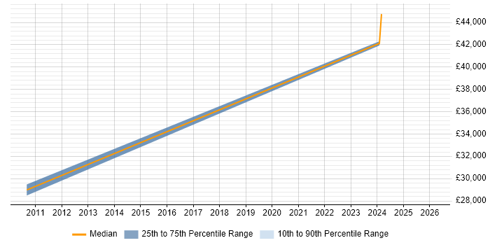 Salary distribution trend for jobs in North Wales citing Lead Generation