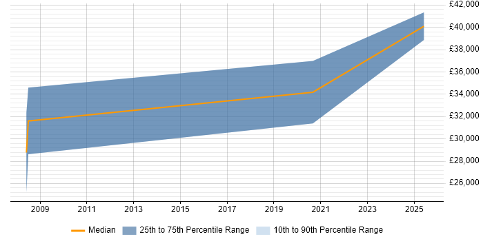 Salary distribution trend for Lecturer job vacancies in North Wales
