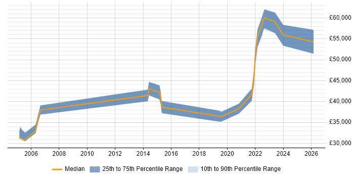 Salary distribution trend for jobs in North Wales citing Line Management