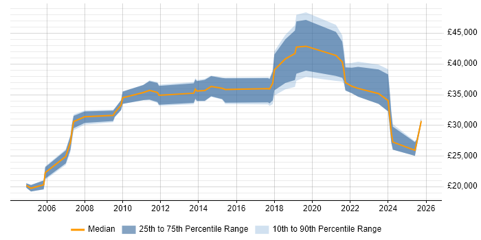 Salary distribution trend for jobs in North Wales citing Management Information System