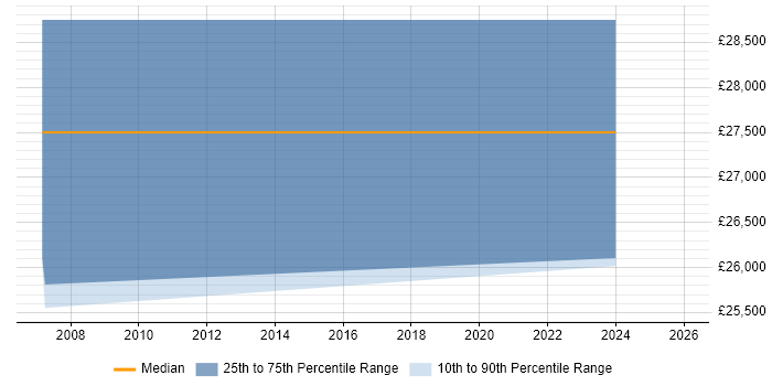 Salary distribution trend for Manufacturing Engineer job vacancies in North Wales