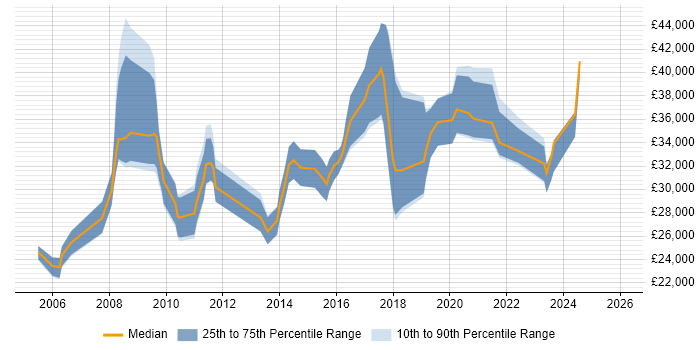 Salary distribution trend for jobs in North Wales citing Marketing
