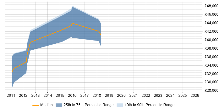 Salary distribution trend for jobs in North Wales citing Maven