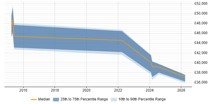 Salary distribution trend for jobs in North Wales citing Meraki