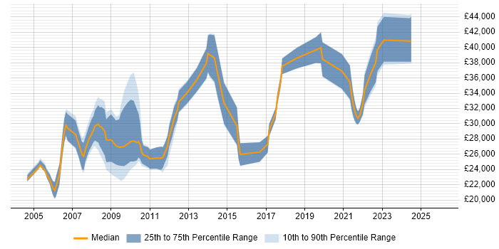 Salary distribution trend for jobs in North Wales citing Microsoft Certification
