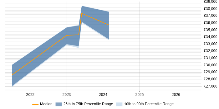 Salary distribution trend for jobs in North Wales citing Microsoft Intune
