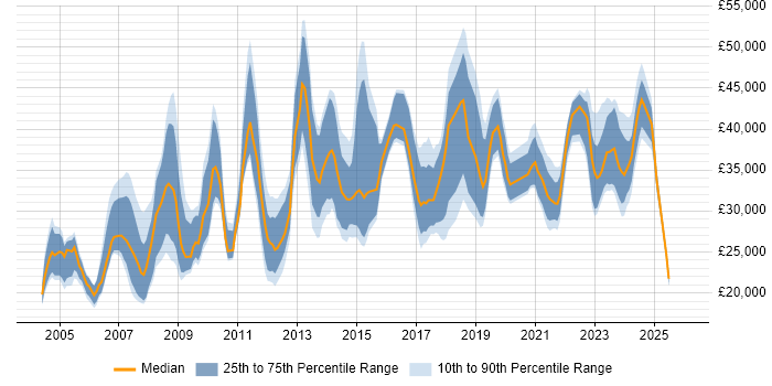 Salary distribution trend for jobs in North Wales citing Microsoft