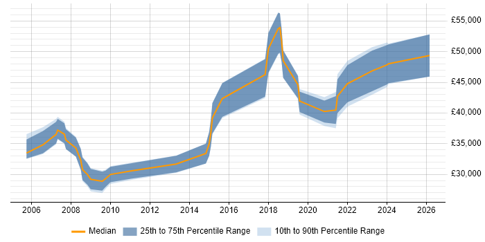 Salary distribution trend for jobs in North Wales citing Migration