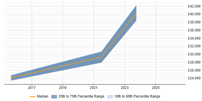 Salary distribution trend for jobs in North Wales citing Mobile Device Management