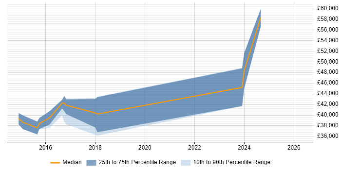 Salary distribution trend for jobs in North Wales citing MongoDB