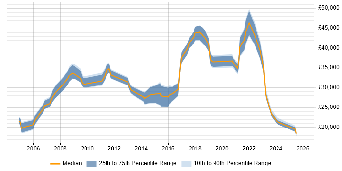 Salary distribution trend for jobs in North Wales citing Microsoft Excel