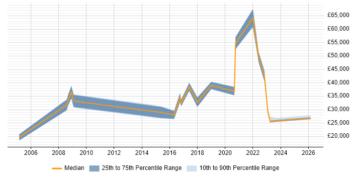 Salary distribution trend for jobs in North Wales citing Microsoft PowerPoint