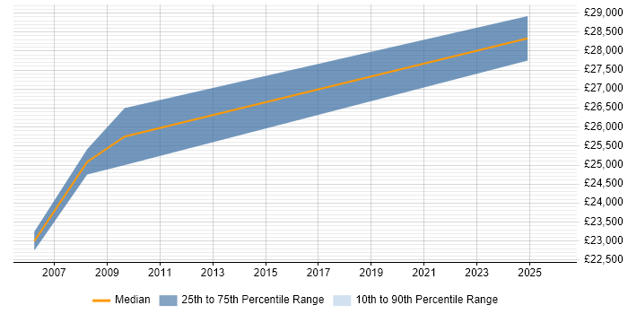 Salary distribution trend for jobs in North Wales citing Multimedia