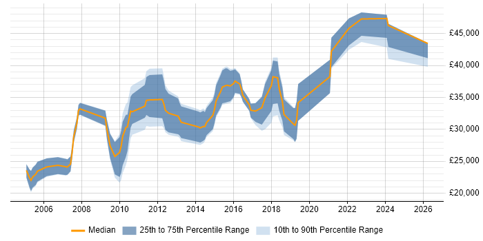 Salary distribution trend for jobs in North Wales citing MySQL