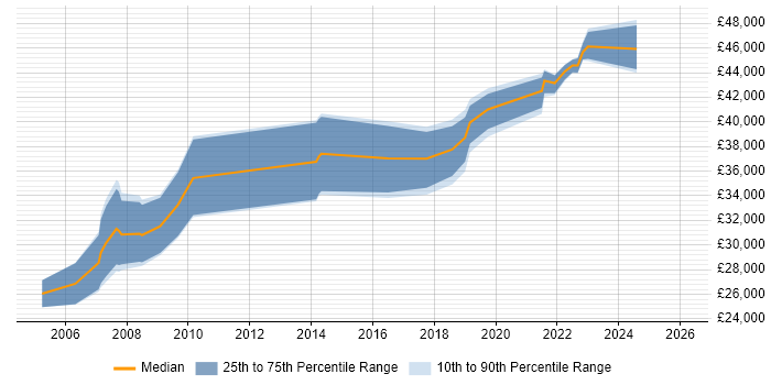 Salary distribution trend for Network Engineer job vacancies in North Wales