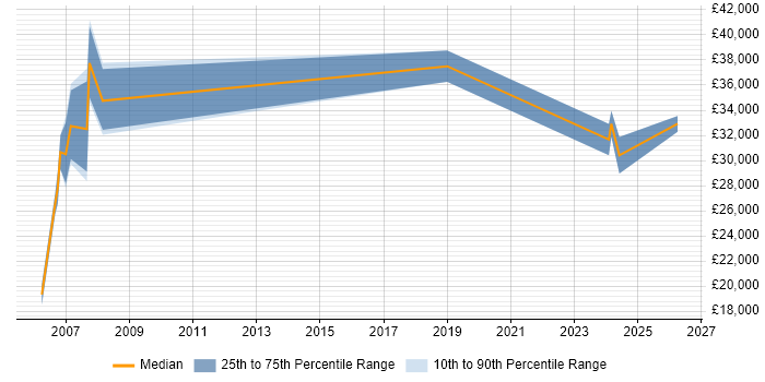 Salary distribution trend for jobs in North Wales citing Network Management