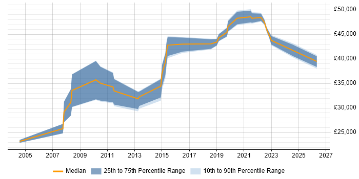 Salary distribution trend for jobs in North Wales citing Network Security