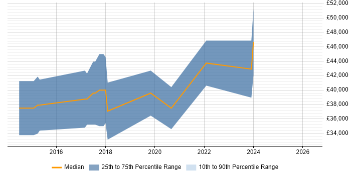 Salary distribution trend for jobs in North Wales citing Node.js