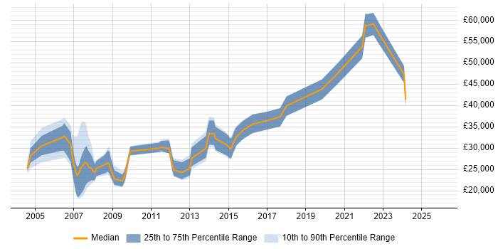 Salary distribution trend for jobs in North Wales citing OO